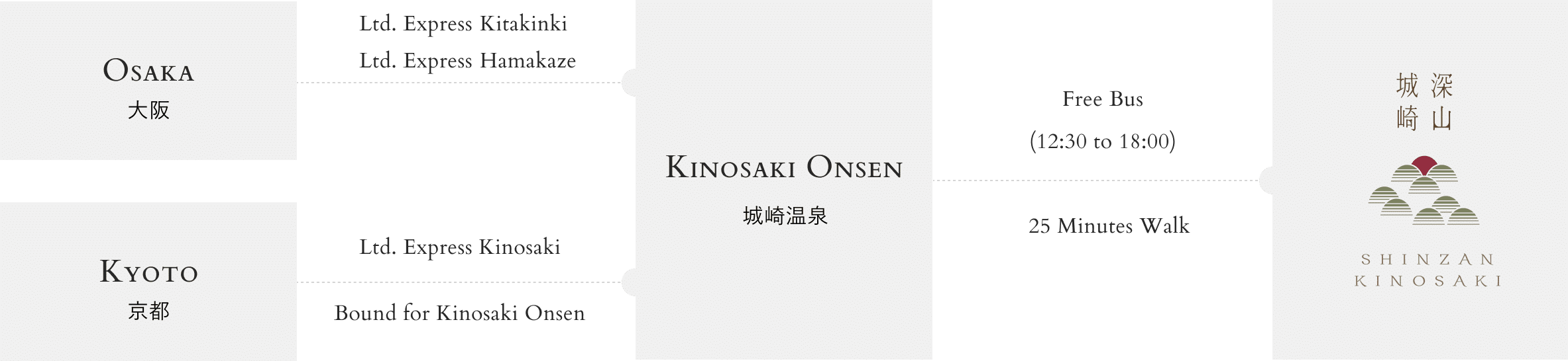 If you are traveling from Osaka, you can reach Kinosaki Onsen Station by taking the JR Limited Express 'Kitakinki' or 'Hamakaze'. From there, you can come to Miyama either by a complimentary check-in bus available from 1 PM to 6 PM or by a walk of approximately 25 minutes. If you are coming from Kyoto, take the JR Limited Express 'Kinosaki No.11' bound for Fukuchiyama to reach Kinosaki Onsen Station. From the station, you have the same options to reach Miyama: a complimentary check-in bus available from 1 PM to 6 PM or a walk of about 25 minutes.